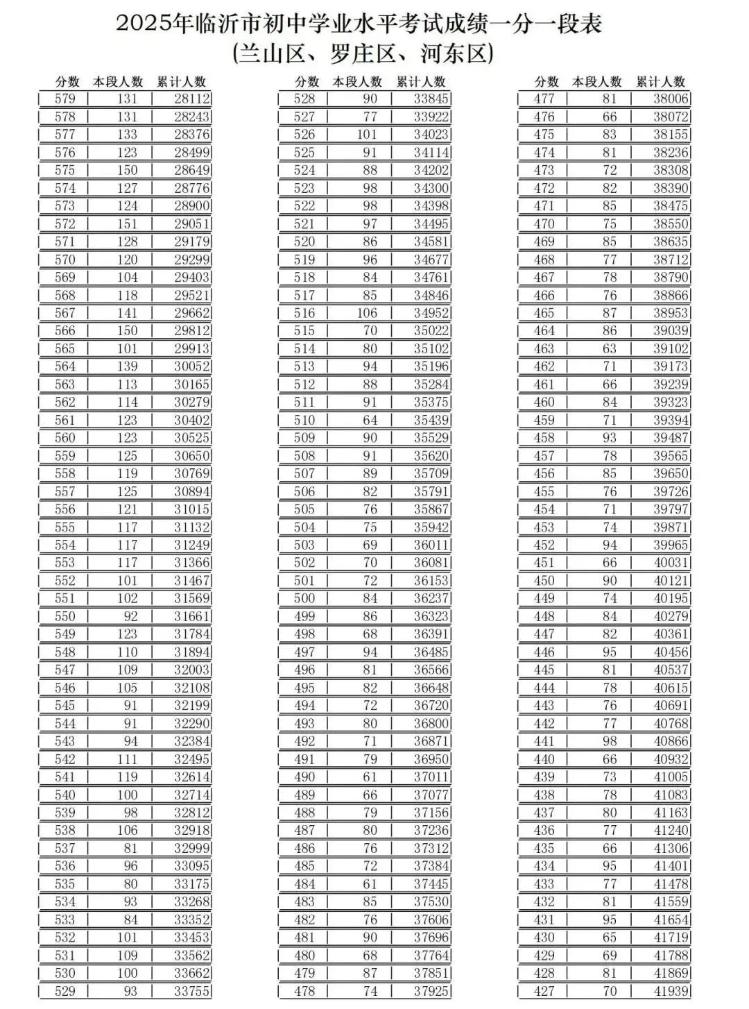 （三區(qū)）2025年臨沂市初中學(xué)業(yè)水平考試成績一分一段表_01.jpg